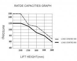 Deichselstapler CDD1227Mp • STANDARD